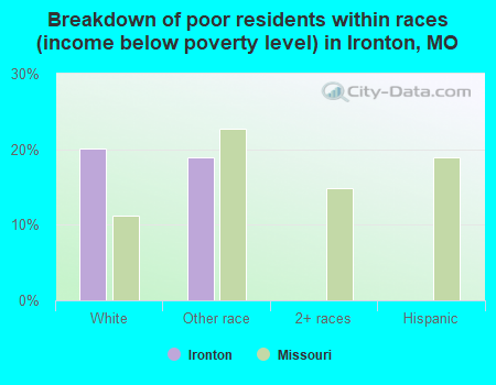 Breakdown of poor residents within races (income below poverty level) in Ironton, MO