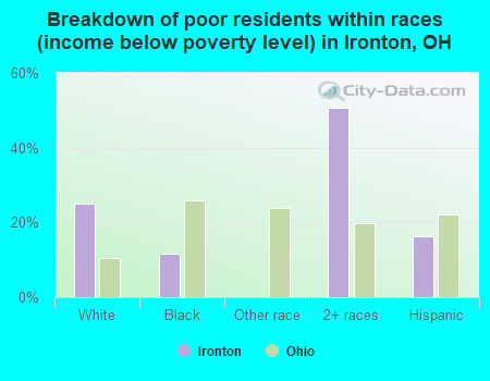 Breakdown of poor residents within races (income below poverty level) in Ironton, OH