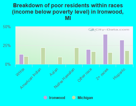Breakdown of poor residents within races (income below poverty level) in Ironwood, MI