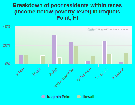 Breakdown of poor residents within races (income below poverty level) in Iroquois Point, HI