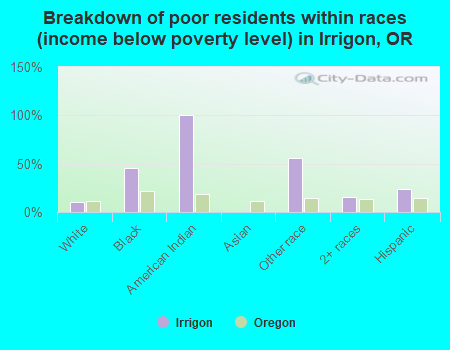 Breakdown of poor residents within races (income below poverty level) in Irrigon, OR