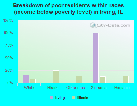 Breakdown of poor residents within races (income below poverty level) in Irving, IL