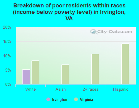 Breakdown of poor residents within races (income below poverty level) in Irvington, VA