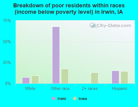 Breakdown of poor residents within races (income below poverty level) in Irwin, IA