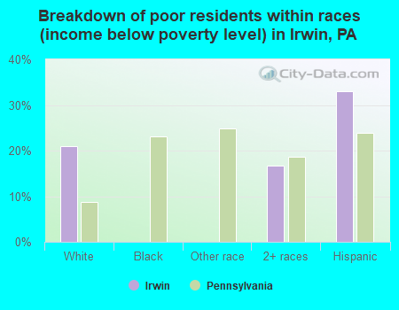 Breakdown of poor residents within races (income below poverty level) in Irwin, PA