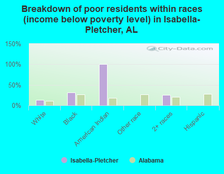 Breakdown of poor residents within races (income below poverty level) in Isabella-Pletcher, AL