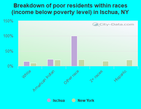 Breakdown of poor residents within races (income below poverty level) in Ischua, NY