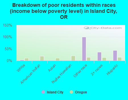 Breakdown of poor residents within races (income below poverty level) in Island City, OR