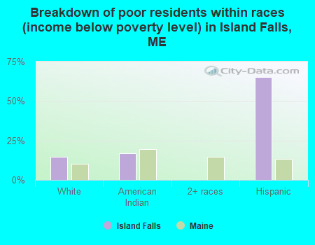 Breakdown of poor residents within races (income below poverty level) in Island Falls, ME