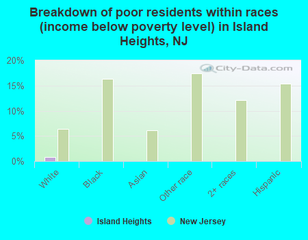 Breakdown of poor residents within races (income below poverty level) in Island Heights, NJ