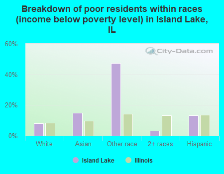 Breakdown of poor residents within races (income below poverty level) in Island Lake, IL