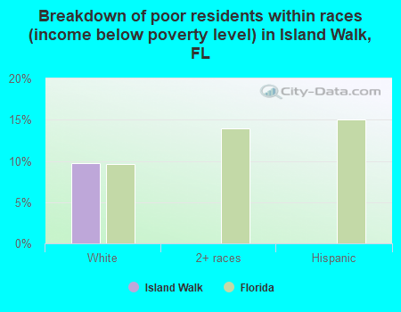 Breakdown of poor residents within races (income below poverty level) in Island Walk, FL
