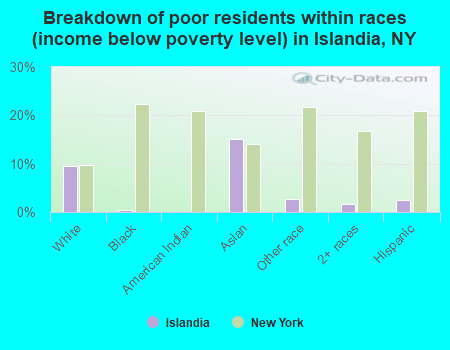 Breakdown of poor residents within races (income below poverty level) in Islandia, NY