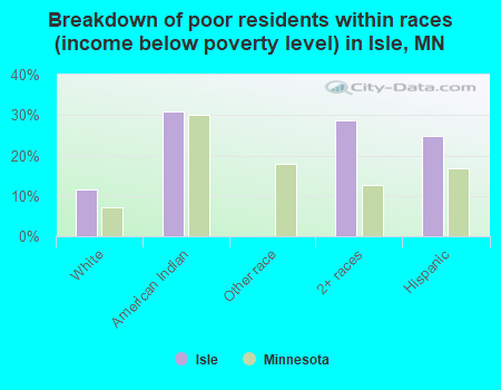 Breakdown of poor residents within races (income below poverty level) in Isle, MN