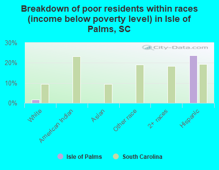 Breakdown of poor residents within races (income below poverty level) in Isle of Palms, SC