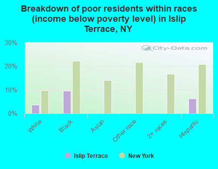Breakdown of poor residents within races (income below poverty level) in Islip Terrace, NY