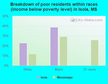 Breakdown of poor residents within races (income below poverty level) in Isola, MS