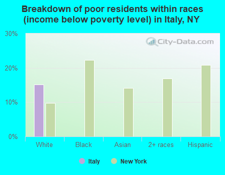 Breakdown of poor residents within races (income below poverty level) in Italy, NY