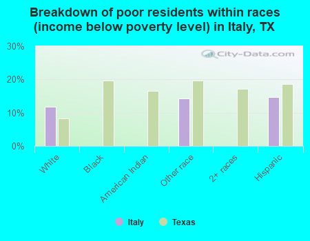 Breakdown of poor residents within races (income below poverty level) in Italy, TX