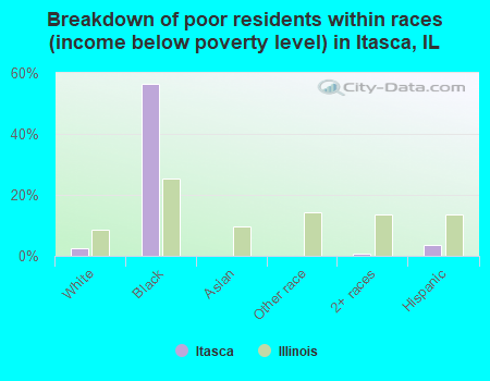 Breakdown of poor residents within races (income below poverty level) in Itasca, IL