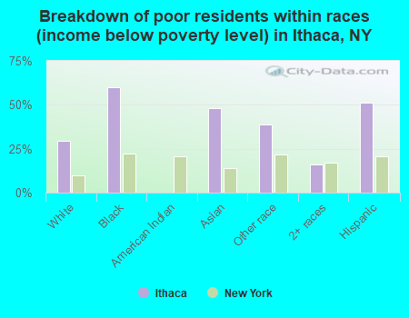 Breakdown of poor residents within races (income below poverty level) in Ithaca, NY