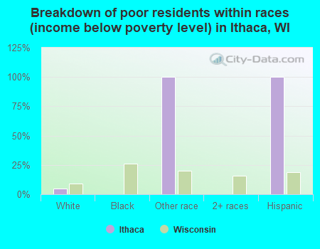 Breakdown of poor residents within races (income below poverty level) in Ithaca, WI