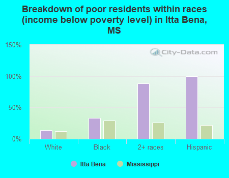 Breakdown of poor residents within races (income below poverty level) in Itta Bena, MS