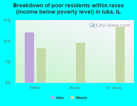 Breakdown of poor residents within races (income below poverty level) in Iuka, IL