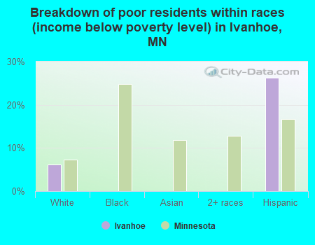 Breakdown of poor residents within races (income below poverty level) in Ivanhoe, MN