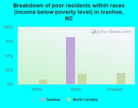 Breakdown of poor residents within races (income below poverty level) in Ivanhoe, NC