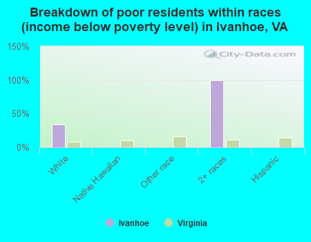 Breakdown of poor residents within races (income below poverty level) in Ivanhoe, VA