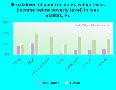 Breakdown of poor residents within races (income below poverty level) in Ives Estates, FL