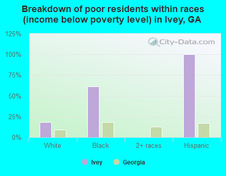 Breakdown of poor residents within races (income below poverty level) in Ivey, GA