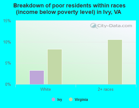 Breakdown of poor residents within races (income below poverty level) in Ivy, VA