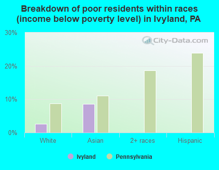 Breakdown of poor residents within races (income below poverty level) in Ivyland, PA