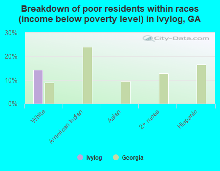 Breakdown of poor residents within races (income below poverty level) in Ivylog, GA