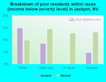 Breakdown of poor residents within races (income below poverty level) in Jackpot, NV