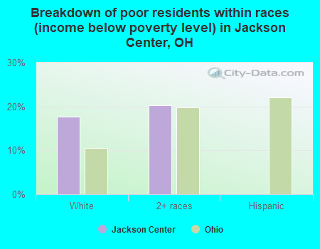 Breakdown of poor residents within races (income below poverty level) in Jackson Center, OH