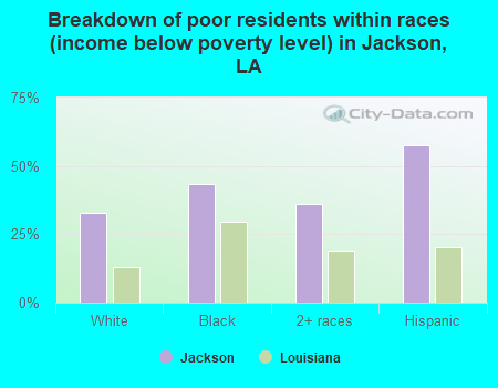 Breakdown of poor residents within races (income below poverty level) in Jackson, LA