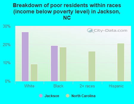 Breakdown of poor residents within races (income below poverty level) in Jackson, NC