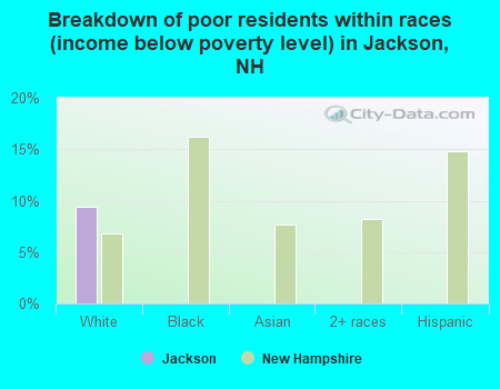 Breakdown of poor residents within races (income below poverty level) in Jackson, NH