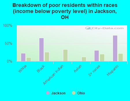 Breakdown of poor residents within races (income below poverty level) in Jackson, OH