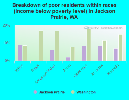 Breakdown of poor residents within races (income below poverty level) in Jackson Prairie, WA