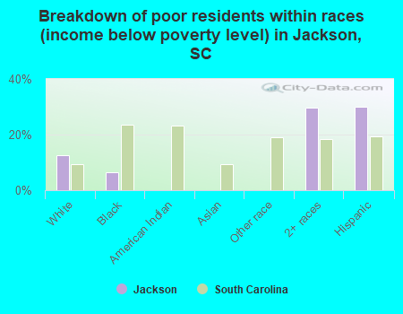 Breakdown of poor residents within races (income below poverty level) in Jackson, SC
