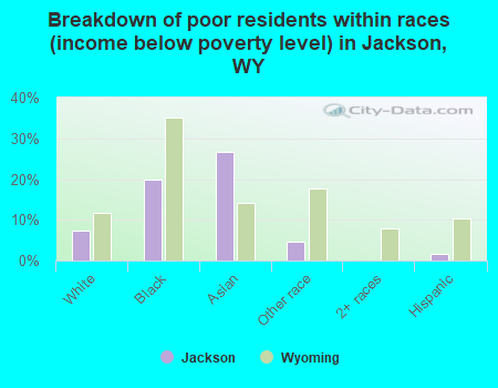 Breakdown of poor residents within races (income below poverty level) in Jackson, WY