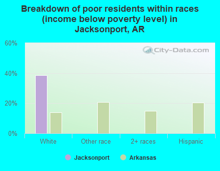 Breakdown of poor residents within races (income below poverty level) in Jacksonport, AR