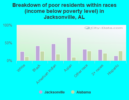 Breakdown of poor residents within races (income below poverty level) in Jacksonville, AL