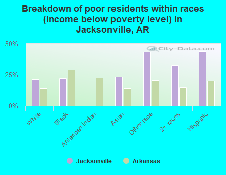 Breakdown of poor residents within races (income below poverty level) in Jacksonville, AR
