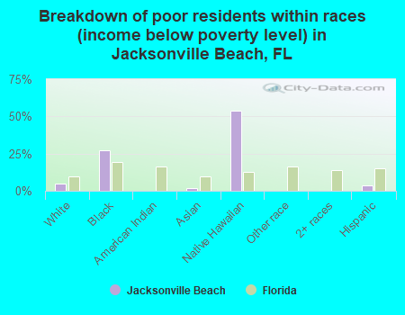 Breakdown of poor residents within races (income below poverty level) in Jacksonville Beach, FL