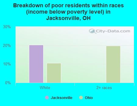 Breakdown of poor residents within races (income below poverty level) in Jacksonville, OH